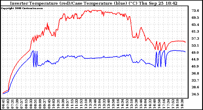 Solar PV/Inverter Performance Inverter Operating Temperature