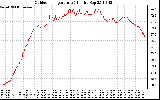 Solar PV/Inverter Performance Outdoor Temperature