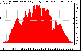 Solar PV/Inverter Performance Solar Radiation & Day Average per Minute