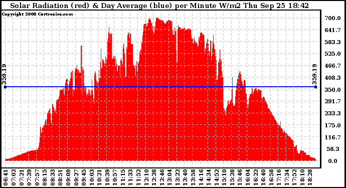 Solar PV/Inverter Performance Solar Radiation & Day Average per Minute