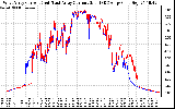 Solar PV/Inverter Performance Photovoltaic Panel Current Output