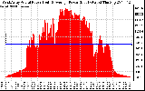 Solar PV/Inverter Performance West Array Actual & Average Power Output