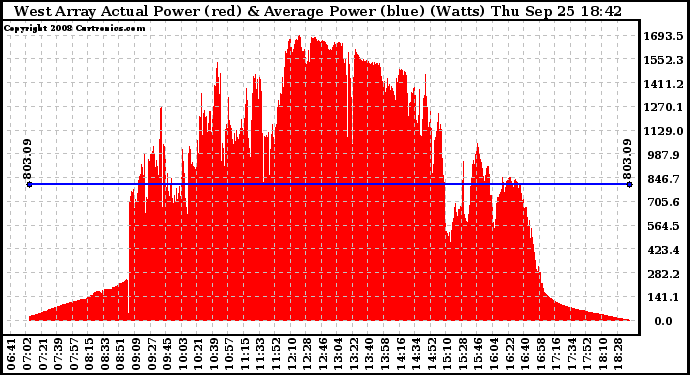 Solar PV/Inverter Performance West Array Actual & Average Power Output