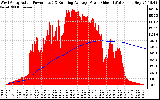 Solar PV/Inverter Performance West Array Actual & Running Average Power Output