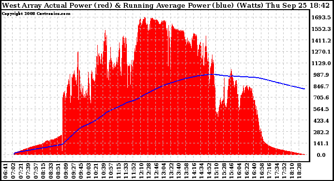 Solar PV/Inverter Performance West Array Actual & Running Average Power Output