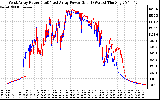 Solar PV/Inverter Performance Photovoltaic Panel Power Output