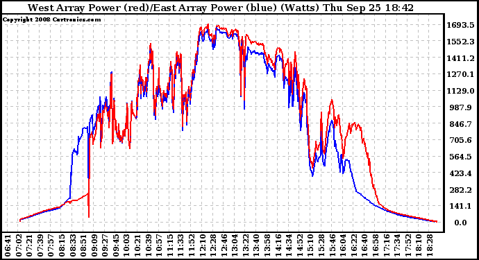 Solar PV/Inverter Performance Photovoltaic Panel Power Output