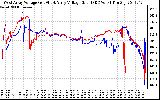 Solar PV/Inverter Performance Photovoltaic Panel Voltage Output