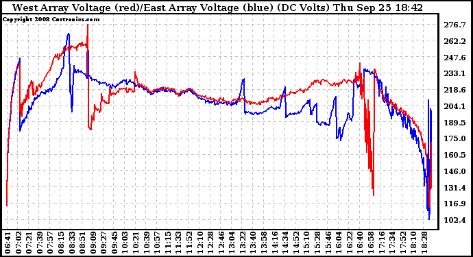 Solar PV/Inverter Performance Photovoltaic Panel Voltage Output