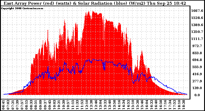 Solar PV/Inverter Performance East Array Power Output & Solar Radiation