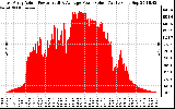 Solar PV/Inverter Performance East Array Actual & Average Power Output