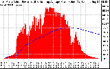 Solar PV/Inverter Performance East Array Actual & Running Average Power Output