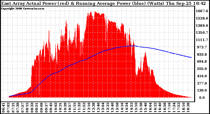 Solar PV/Inverter Performance East Array Actual & Running Average Power Output