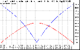 Solar PV/Inverter Performance Sun Altitude Angle & Azimuth Angle