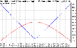 Solar PV/Inverter Performance Sun Altitude Angle & Sun Incidence Angle on PV Panels