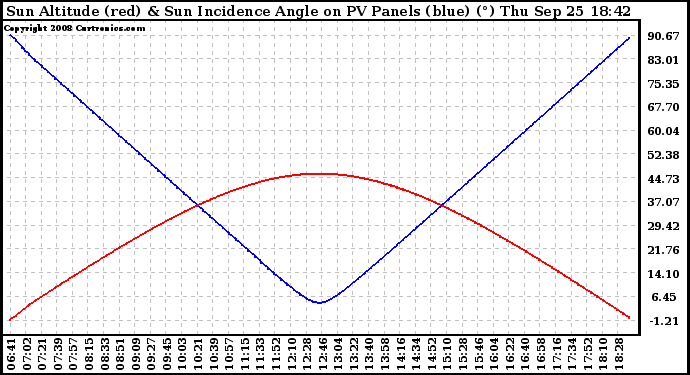 Solar PV/Inverter Performance Sun Altitude Angle & Sun Incidence Angle on PV Panels