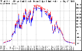 Solar PV/Inverter Performance PV Panel Power Output & Inverter Power Output