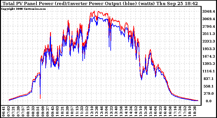 Solar PV/Inverter Performance PV Panel Power Output & Inverter Power Output