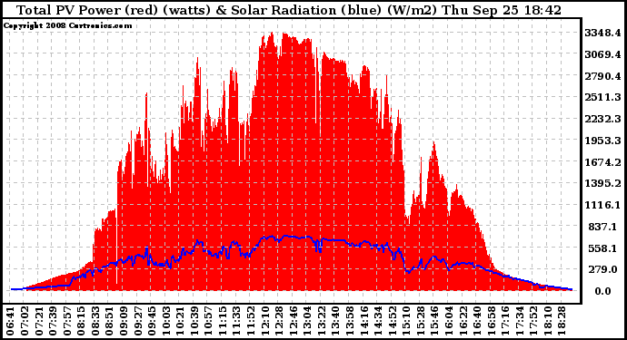 Solar PV/Inverter Performance Total PV Panel Power Output & Solar Radiation