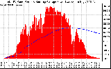 Solar PV/Inverter Performance Total PV Panel & Running Average Power Output