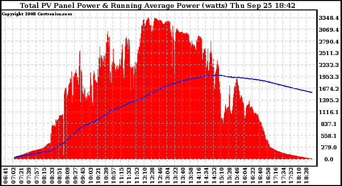 Solar PV/Inverter Performance Total PV Panel & Running Average Power Output