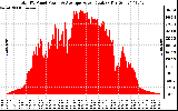 Solar PV/Inverter Performance Total PV Panel Power Output