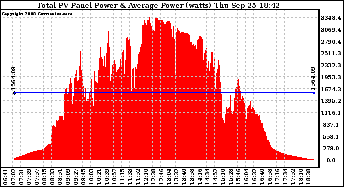 Solar PV/Inverter Performance Total PV Panel Power Output