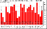 Solar PV/Inverter Performance Weekly Solar Energy Production