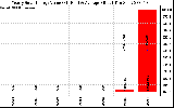 Solar PV/Inverter Performance Yearly Solar Energy Production Value