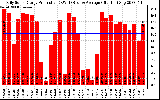 Solar PV/Inverter Performance Daily Solar Energy Production