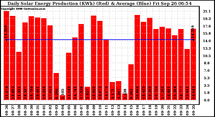 Solar PV/Inverter Performance Daily Solar Energy Production