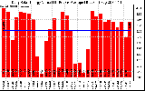 Solar PV/Inverter Performance Daily Solar Energy Production Value