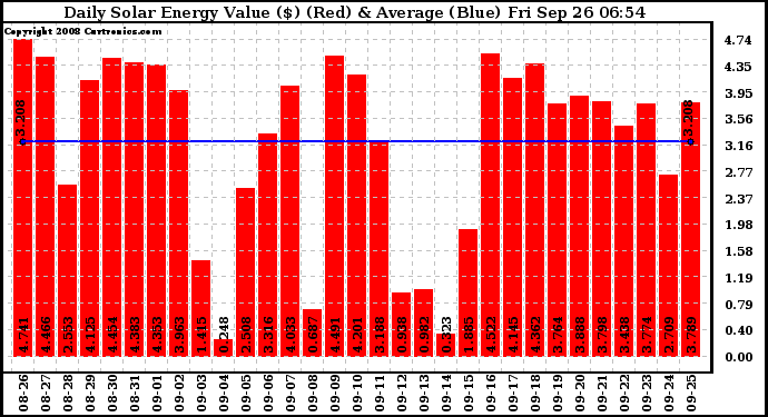 Solar PV/Inverter Performance Daily Solar Energy Production Value