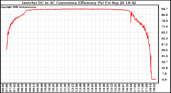 Solar PV/Inverter Performance Inverter DC to AC Conversion Efficiency