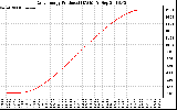 Solar PV/Inverter Performance Daily Energy Production