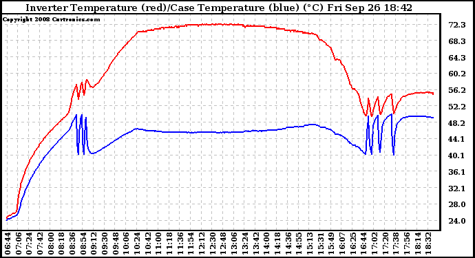 Solar PV/Inverter Performance Inverter Operating Temperature