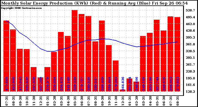 Solar PV/Inverter Performance Monthly Solar Energy Production Running Average