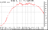 Solar PV/Inverter Performance Outdoor Temperature