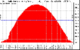 Solar PV/Inverter Performance Solar Radiation & Day Average per Minute