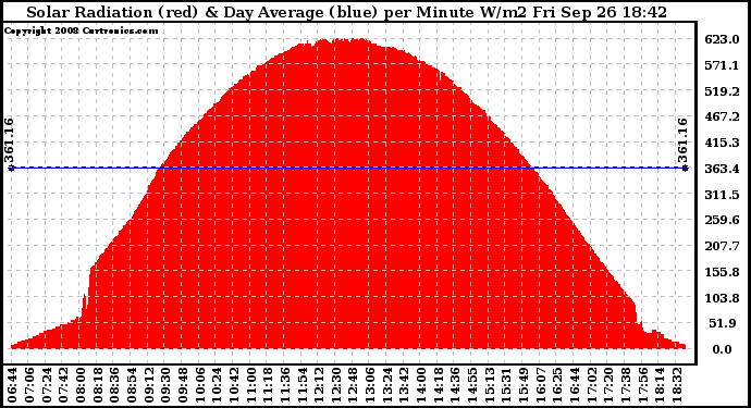 Solar PV/Inverter Performance Solar Radiation & Day Average per Minute