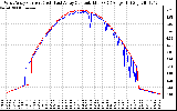 Solar PV/Inverter Performance Photovoltaic Panel Current Output