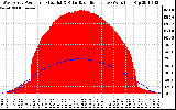 Solar PV/Inverter Performance West Array Power Output & Solar Radiation