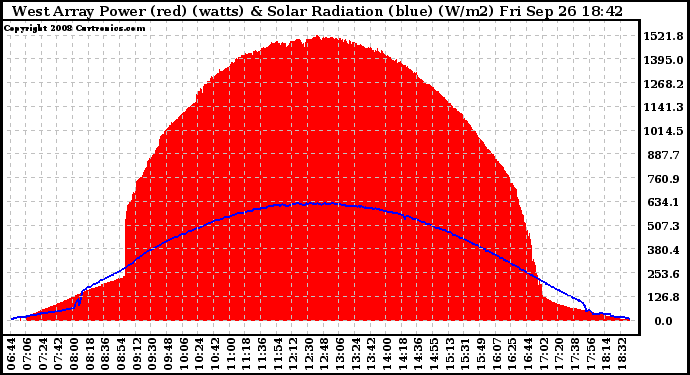 Solar PV/Inverter Performance West Array Power Output & Solar Radiation