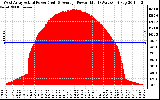 Solar PV/Inverter Performance West Array Actual & Average Power Output