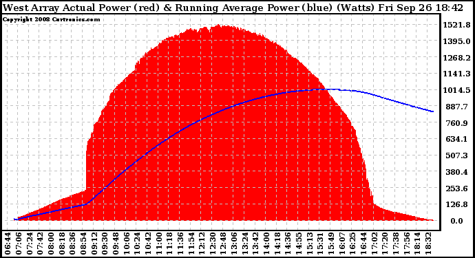 Solar PV/Inverter Performance West Array Actual & Running Average Power Output