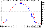 Solar PV/Inverter Performance Photovoltaic Panel Power Output