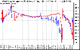 Solar PV/Inverter Performance Photovoltaic Panel Voltage Output