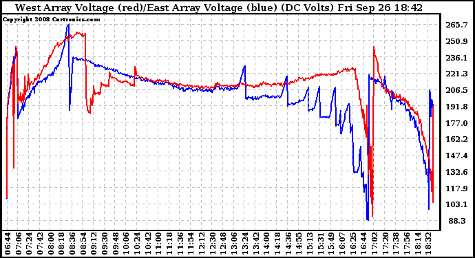 Solar PV/Inverter Performance Photovoltaic Panel Voltage Output