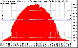 Solar PV/Inverter Performance East Array Actual & Average Power Output