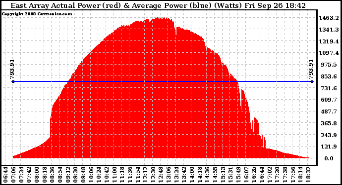 Solar PV/Inverter Performance East Array Actual & Average Power Output